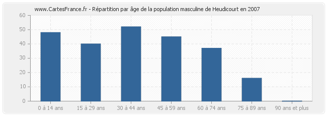 Répartition par âge de la population masculine de Heudicourt en 2007