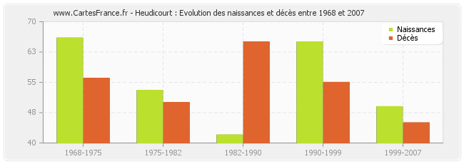 Heudicourt : Evolution des naissances et décès entre 1968 et 2007