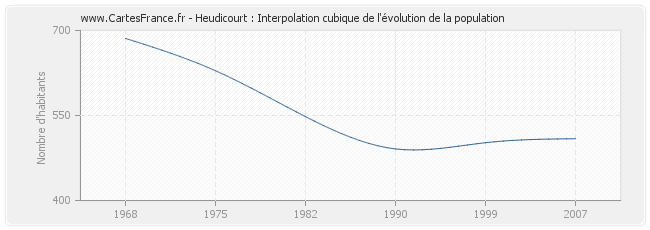 Heudicourt : Interpolation cubique de l'évolution de la population