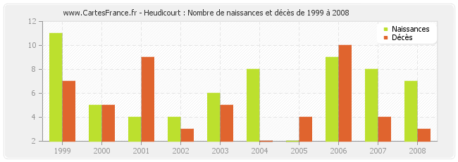 Heudicourt : Nombre de naissances et décès de 1999 à 2008