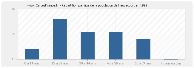 Répartition par âge de la population de Heuzecourt en 1999