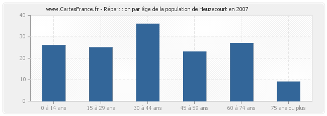 Répartition par âge de la population de Heuzecourt en 2007