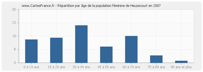 Répartition par âge de la population féminine de Heuzecourt en 2007