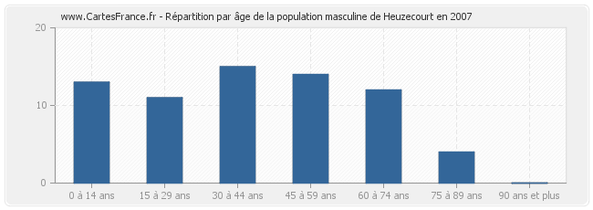 Répartition par âge de la population masculine de Heuzecourt en 2007