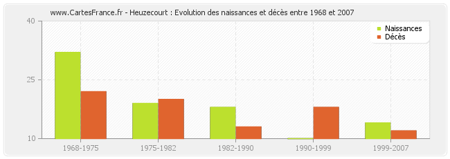 Heuzecourt : Evolution des naissances et décès entre 1968 et 2007