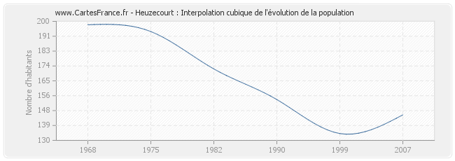 Heuzecourt : Interpolation cubique de l'évolution de la population