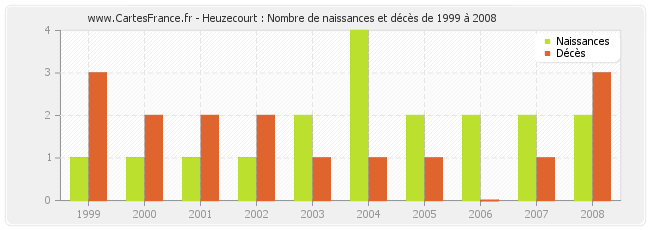 Heuzecourt : Nombre de naissances et décès de 1999 à 2008