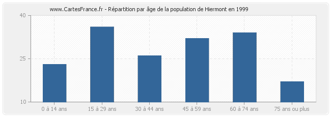 Répartition par âge de la population de Hiermont en 1999