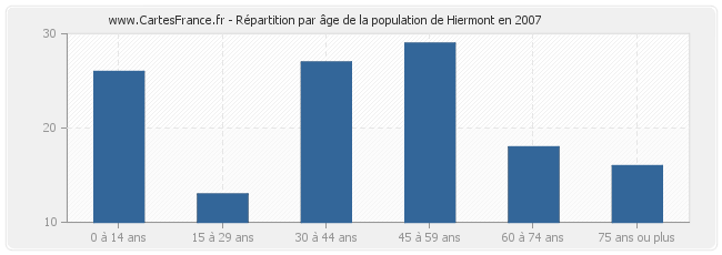Répartition par âge de la population de Hiermont en 2007
