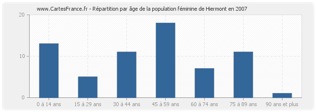 Répartition par âge de la population féminine de Hiermont en 2007