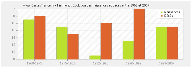 Hiermont : Evolution des naissances et décès entre 1968 et 2007