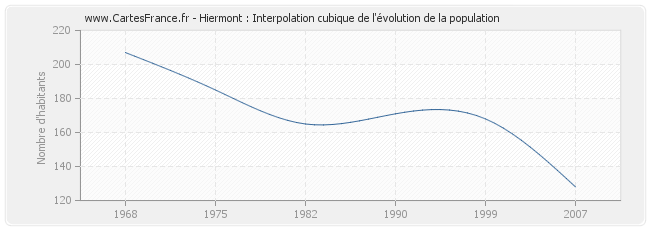 Hiermont : Interpolation cubique de l'évolution de la population
