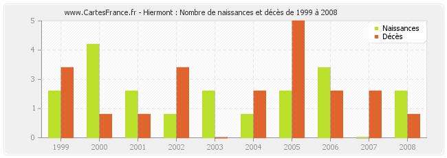 Hiermont : Nombre de naissances et décès de 1999 à 2008