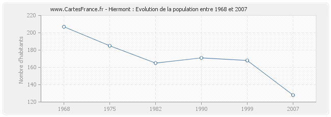 Population Hiermont