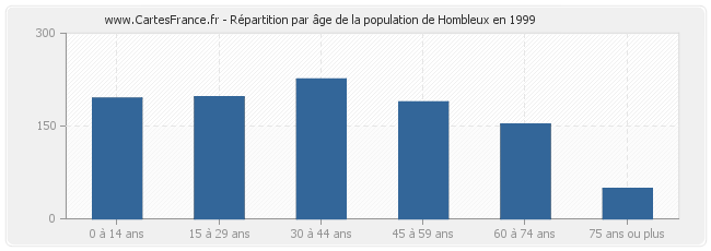 Répartition par âge de la population de Hombleux en 1999