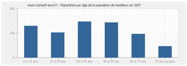 Répartition par âge de la population de Hombleux en 2007