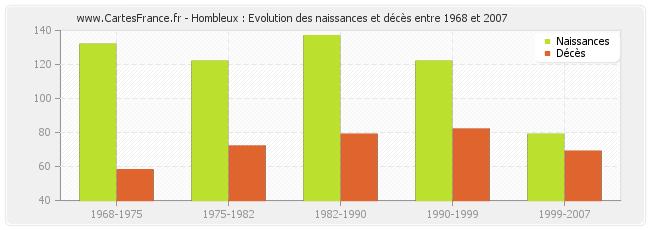 Hombleux : Evolution des naissances et décès entre 1968 et 2007