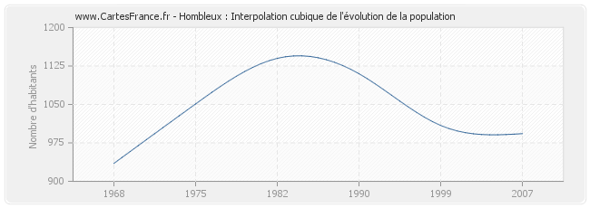 Hombleux : Interpolation cubique de l'évolution de la population