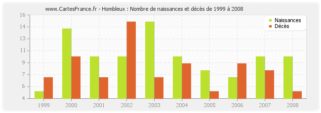 Hombleux : Nombre de naissances et décès de 1999 à 2008