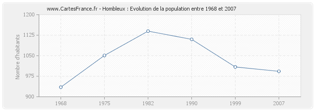 Population Hombleux