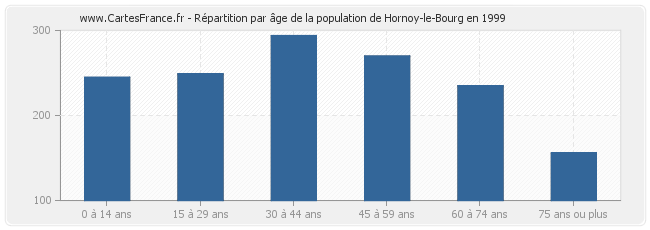 Répartition par âge de la population de Hornoy-le-Bourg en 1999