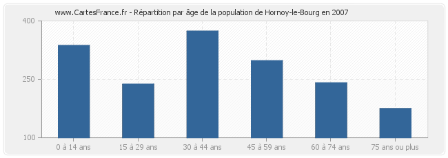 Répartition par âge de la population de Hornoy-le-Bourg en 2007
