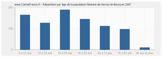 Répartition par âge de la population féminine de Hornoy-le-Bourg en 2007