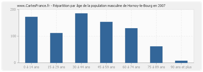 Répartition par âge de la population masculine de Hornoy-le-Bourg en 2007