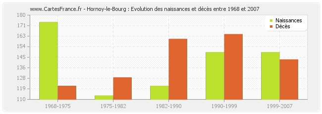 Hornoy-le-Bourg : Evolution des naissances et décès entre 1968 et 2007