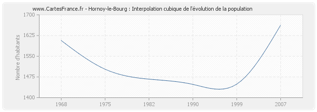 Hornoy-le-Bourg : Interpolation cubique de l'évolution de la population