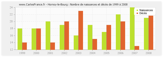 Hornoy-le-Bourg : Nombre de naissances et décès de 1999 à 2008