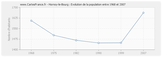Population Hornoy-le-Bourg