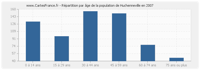 Répartition par âge de la population de Huchenneville en 2007