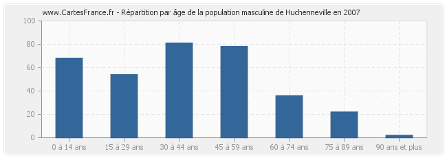 Répartition par âge de la population masculine de Huchenneville en 2007
