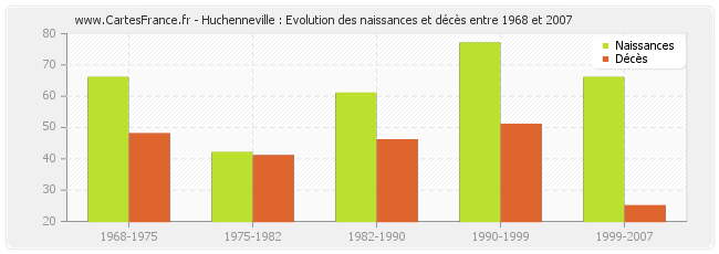 Huchenneville : Evolution des naissances et décès entre 1968 et 2007