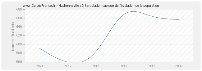 Huchenneville : Interpolation cubique de l'évolution de la population
