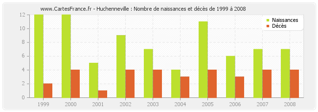Huchenneville : Nombre de naissances et décès de 1999 à 2008