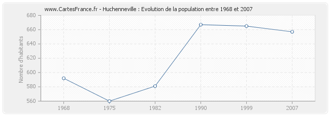 Population Huchenneville