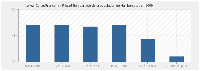 Répartition par âge de la population de Humbercourt en 1999
