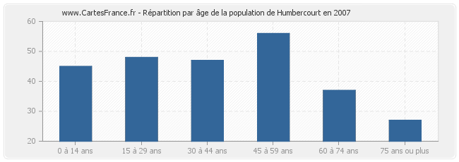 Répartition par âge de la population de Humbercourt en 2007