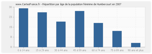 Répartition par âge de la population féminine de Humbercourt en 2007
