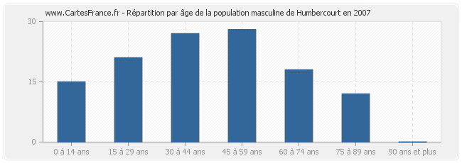 Répartition par âge de la population masculine de Humbercourt en 2007