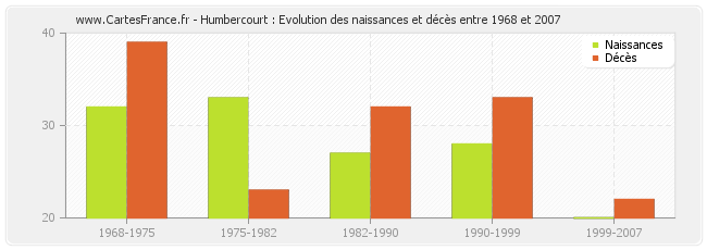 Humbercourt : Evolution des naissances et décès entre 1968 et 2007