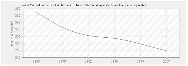 Humbercourt : Interpolation cubique de l'évolution de la population