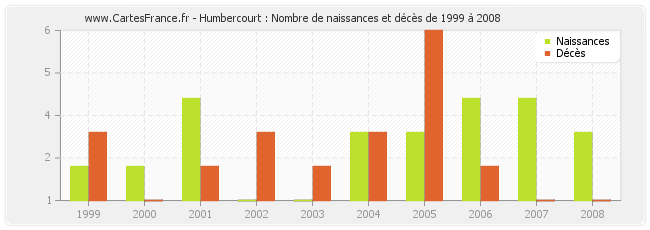 Humbercourt : Nombre de naissances et décès de 1999 à 2008