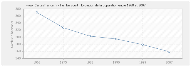 Population Humbercourt