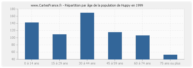 Répartition par âge de la population de Huppy en 1999