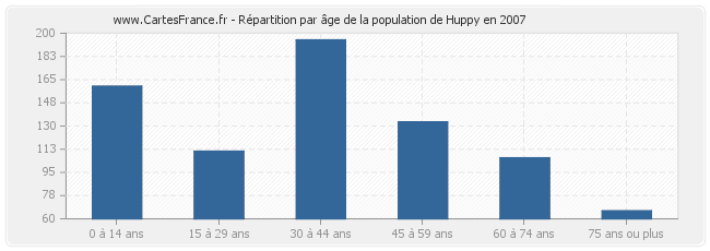 Répartition par âge de la population de Huppy en 2007