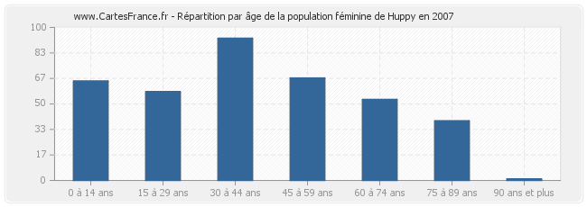 Répartition par âge de la population féminine de Huppy en 2007