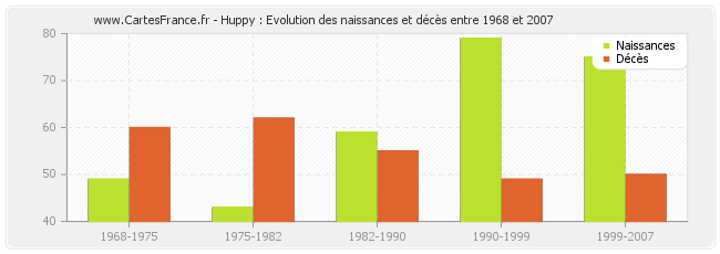 Huppy : Evolution des naissances et décès entre 1968 et 2007